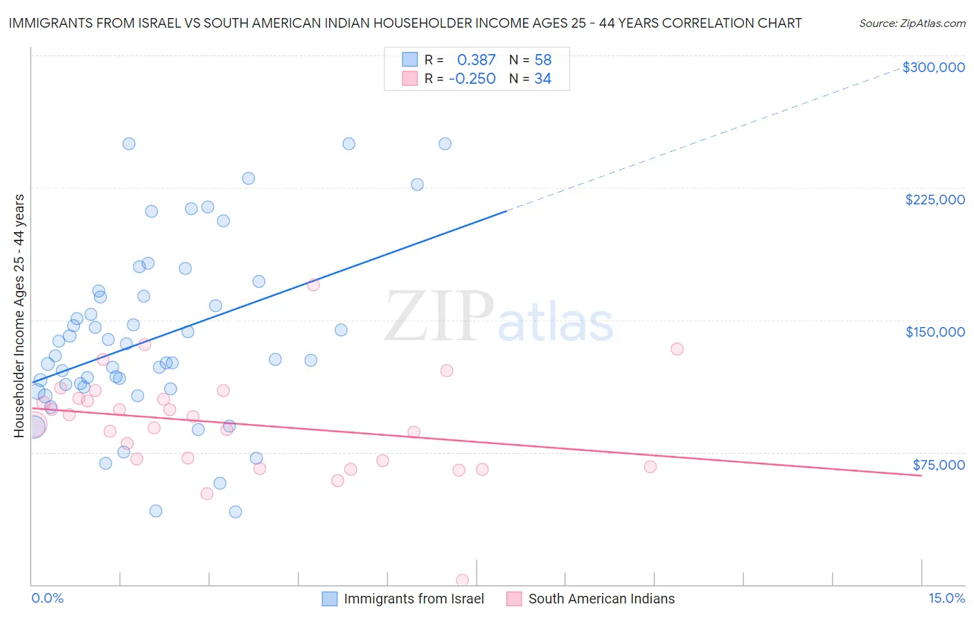 Immigrants from Israel vs South American Indian Householder Income Ages 25 - 44 years