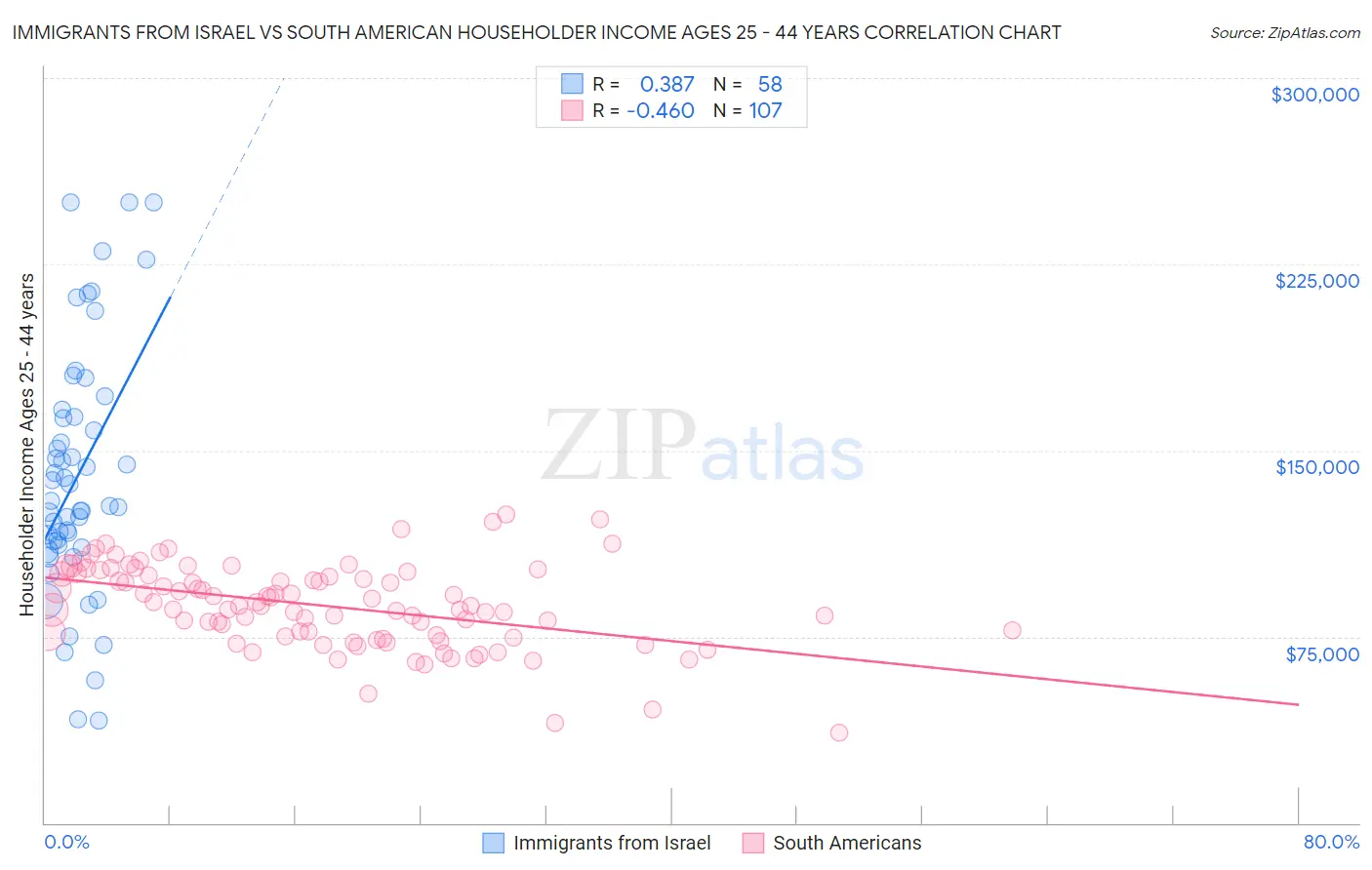 Immigrants from Israel vs South American Householder Income Ages 25 - 44 years