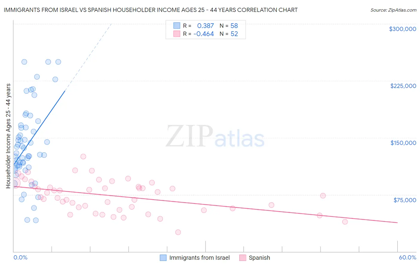 Immigrants from Israel vs Spanish Householder Income Ages 25 - 44 years