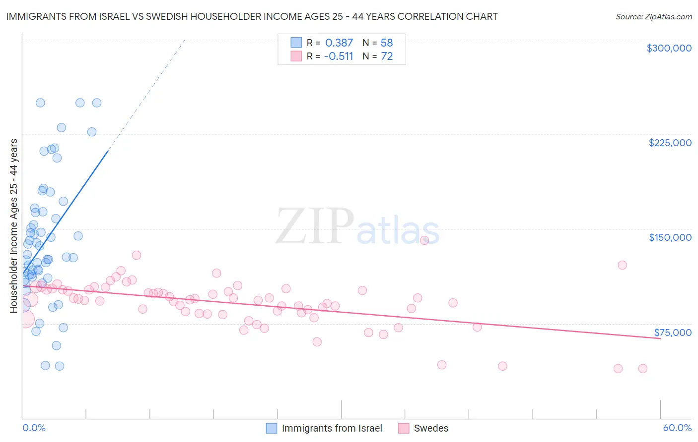 Immigrants from Israel vs Swedish Householder Income Ages 25 - 44 years