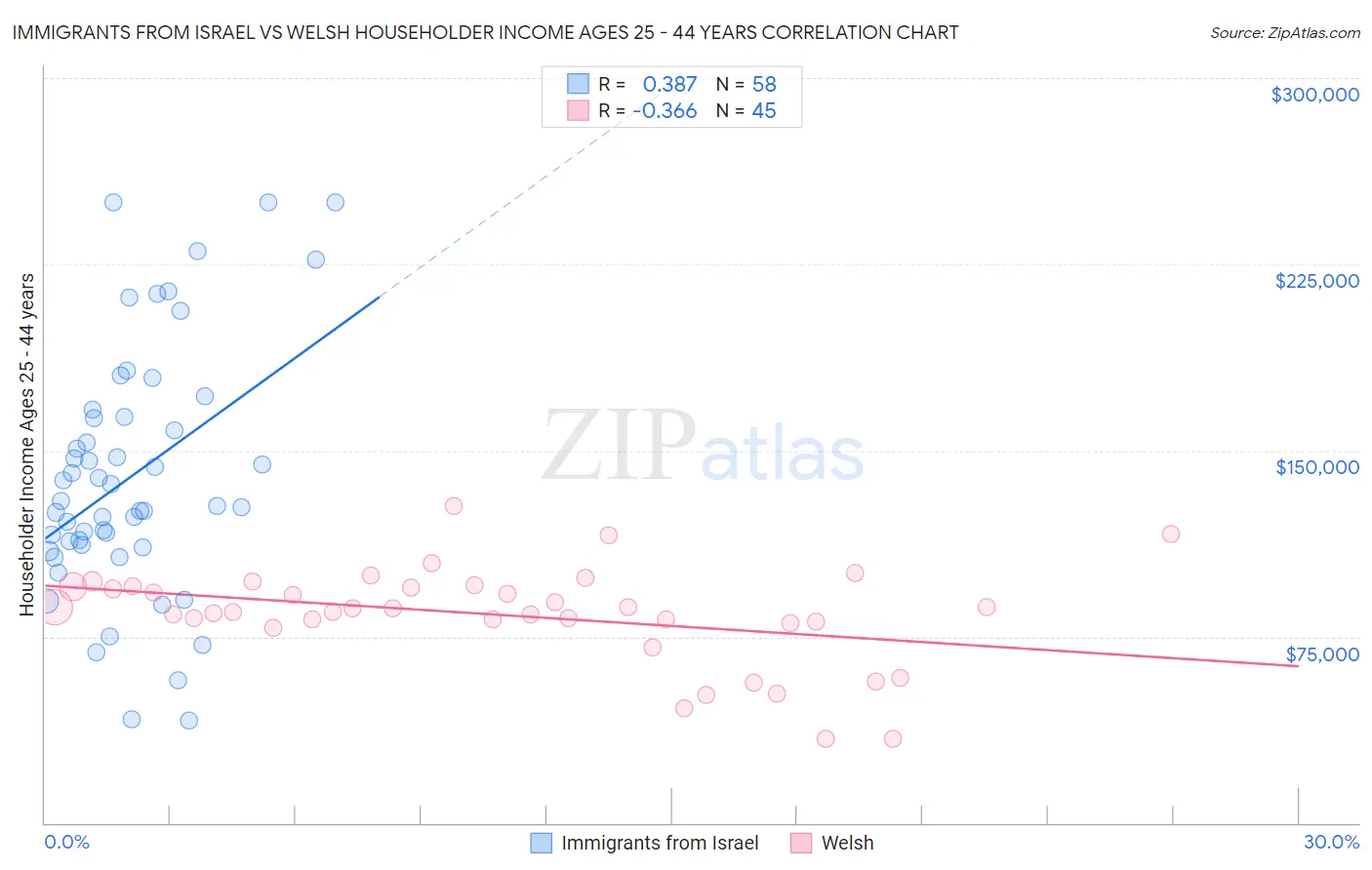 Immigrants from Israel vs Welsh Householder Income Ages 25 - 44 years