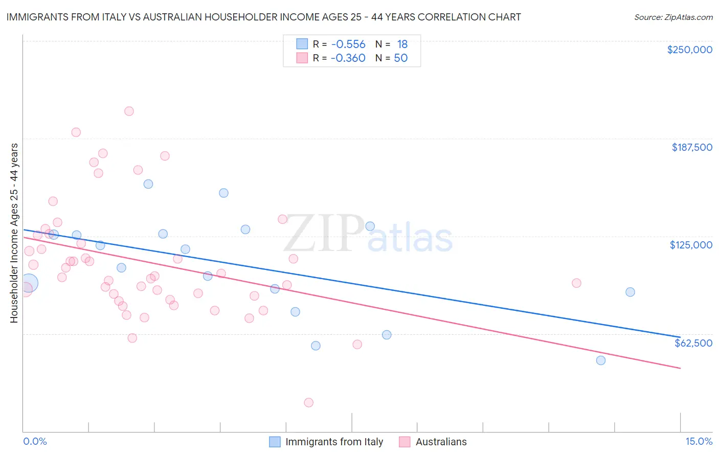 Immigrants from Italy vs Australian Householder Income Ages 25 - 44 years