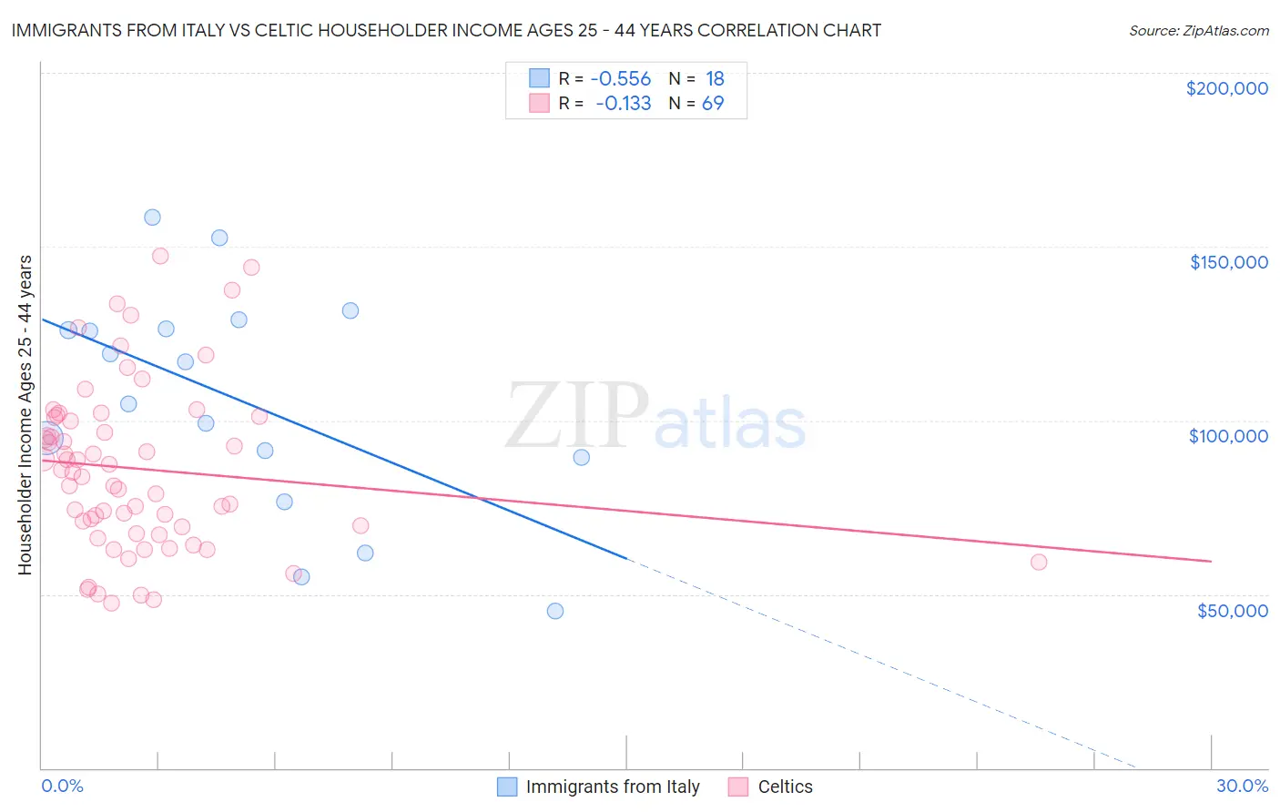 Immigrants from Italy vs Celtic Householder Income Ages 25 - 44 years