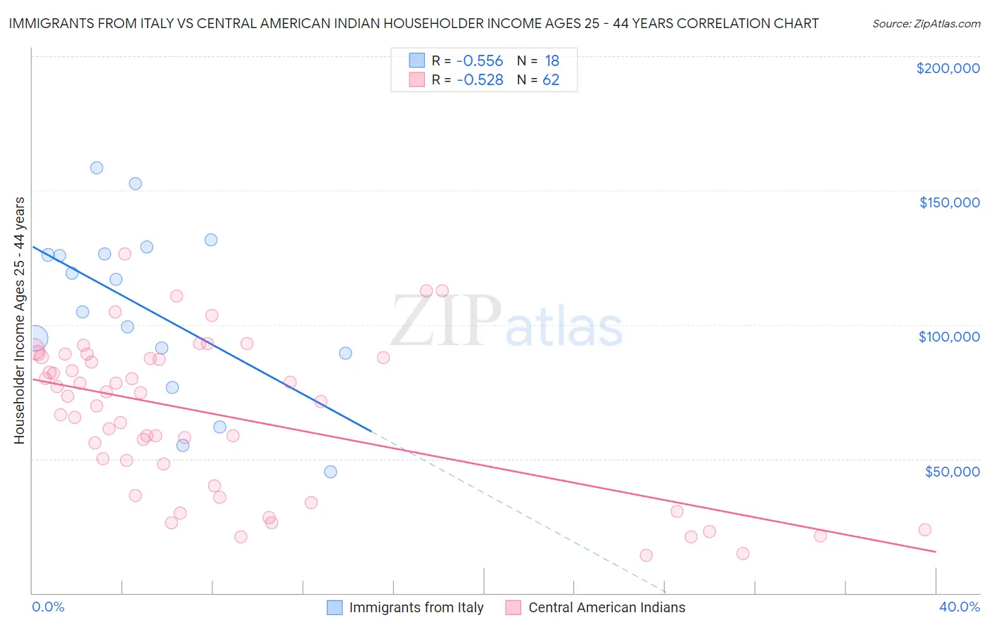 Immigrants from Italy vs Central American Indian Householder Income Ages 25 - 44 years