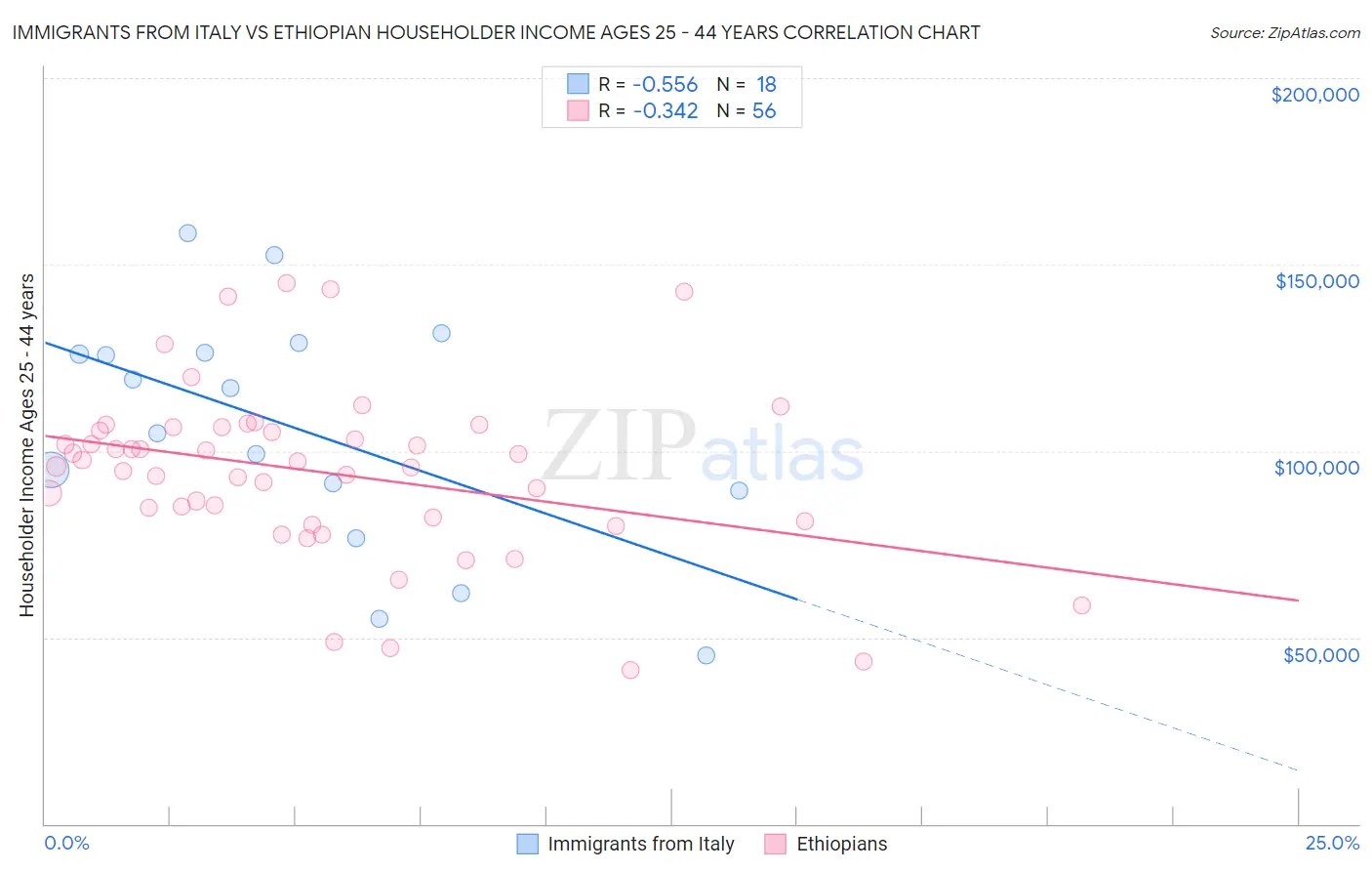 Immigrants from Italy vs Ethiopian Householder Income Ages 25 - 44 years