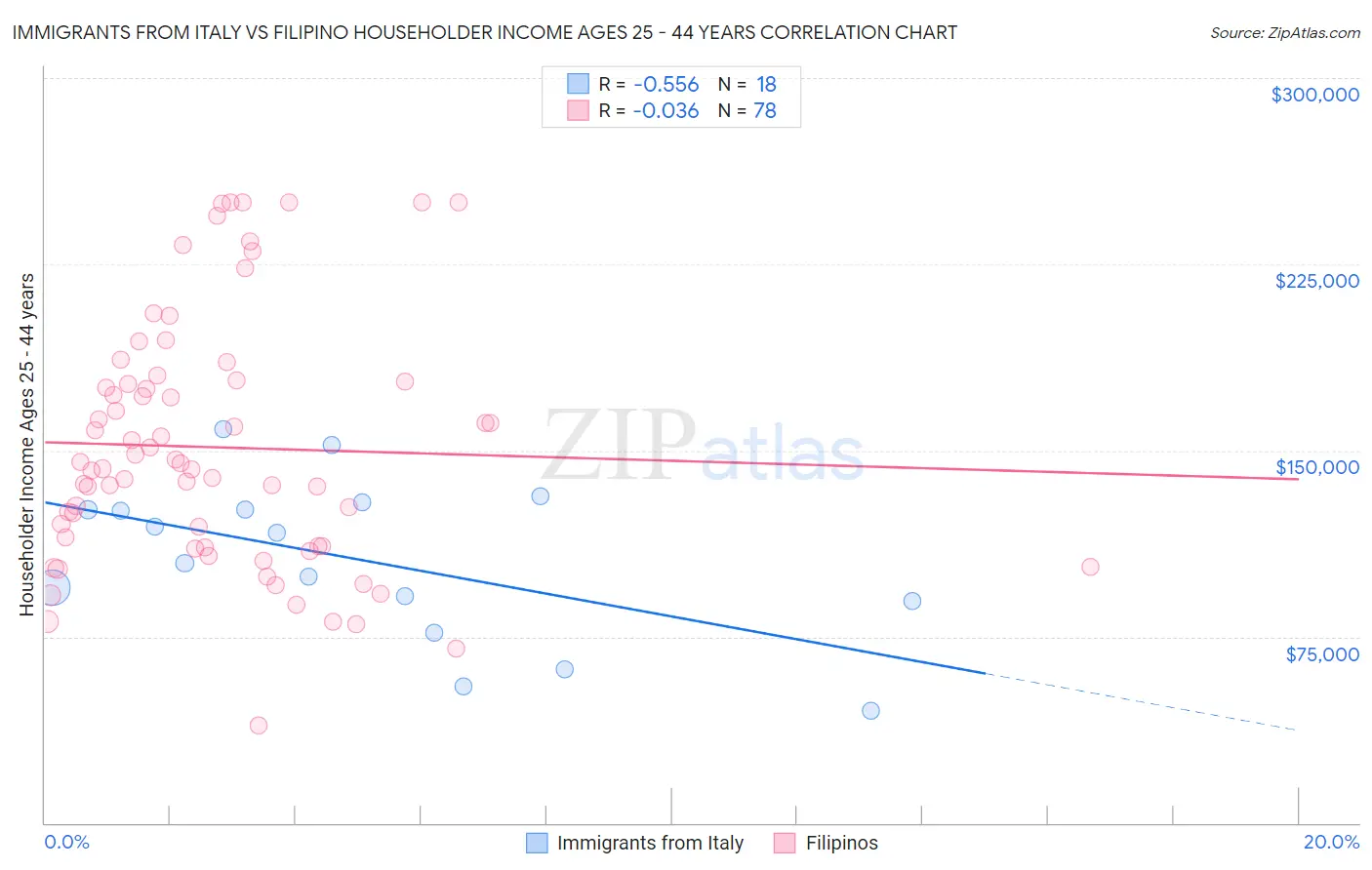Immigrants from Italy vs Filipino Householder Income Ages 25 - 44 years