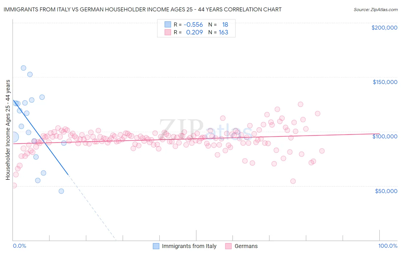 Immigrants from Italy vs German Householder Income Ages 25 - 44 years