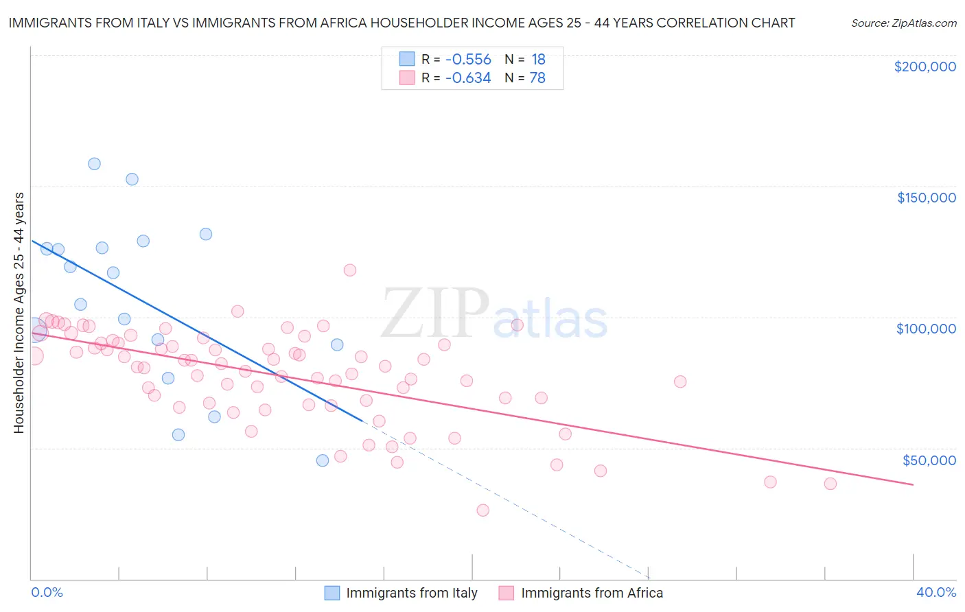 Immigrants from Italy vs Immigrants from Africa Householder Income Ages 25 - 44 years