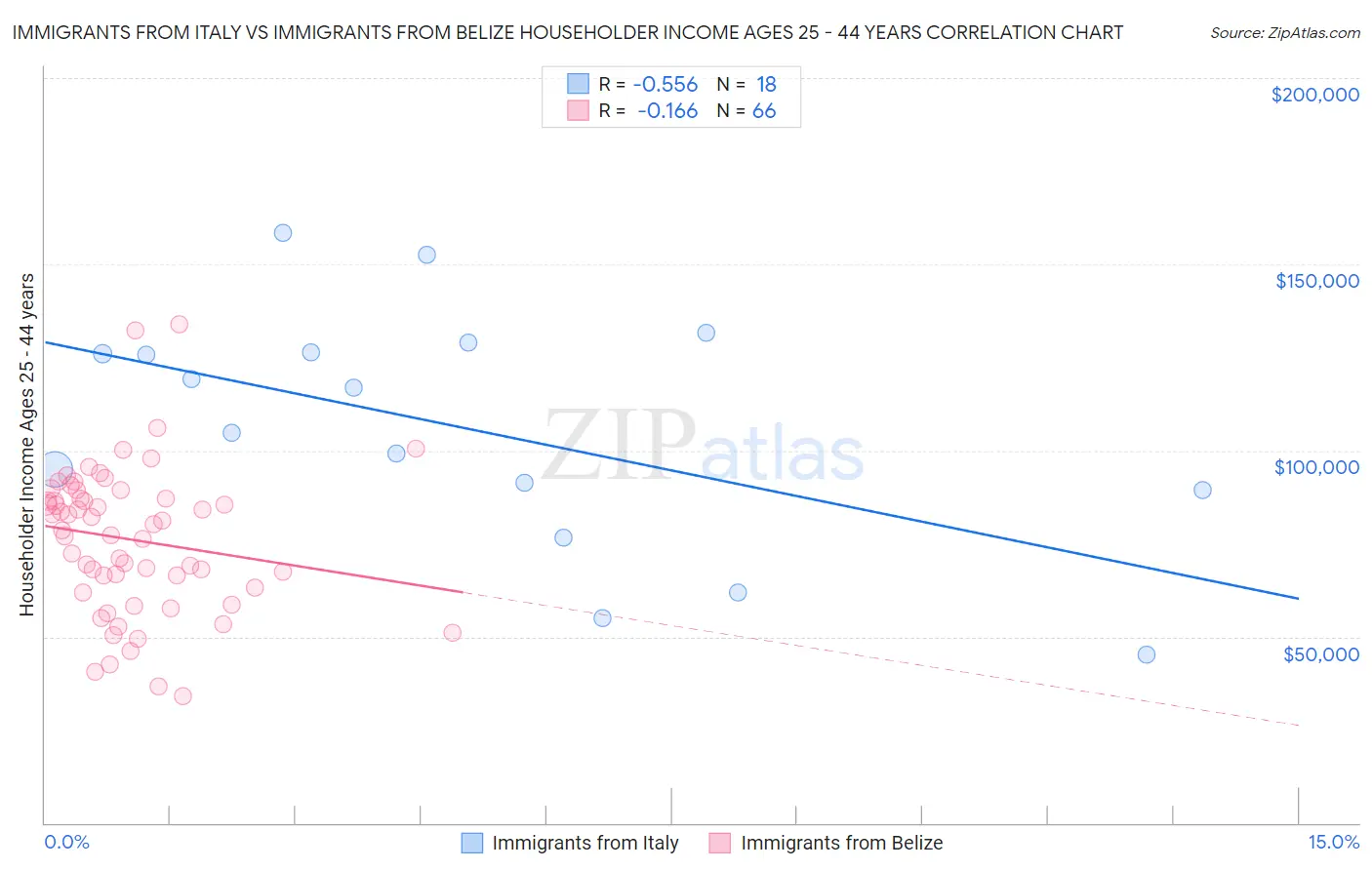 Immigrants from Italy vs Immigrants from Belize Householder Income Ages 25 - 44 years