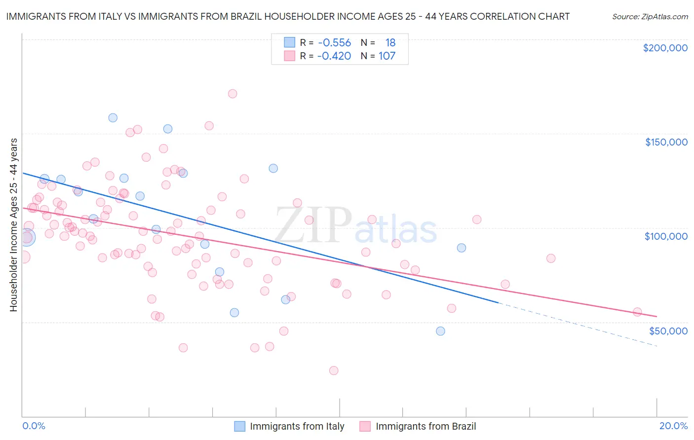 Immigrants from Italy vs Immigrants from Brazil Householder Income Ages 25 - 44 years