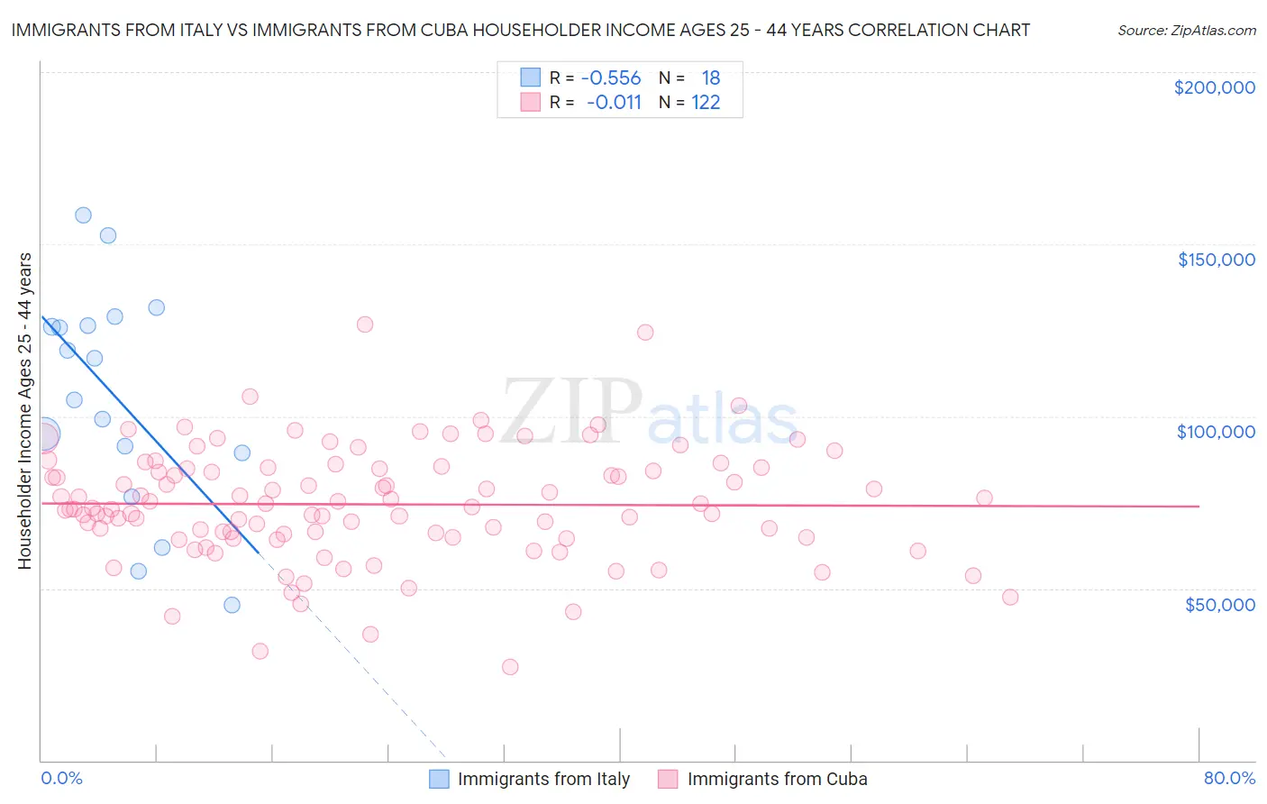 Immigrants from Italy vs Immigrants from Cuba Householder Income Ages 25 - 44 years