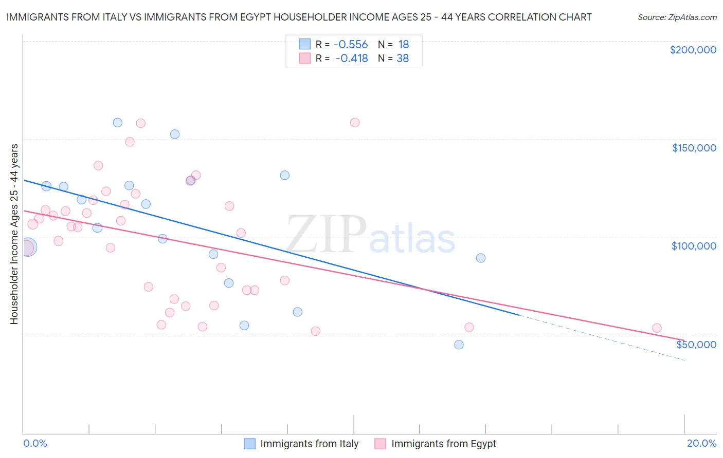 Immigrants from Italy vs Immigrants from Egypt Householder Income Ages 25 - 44 years