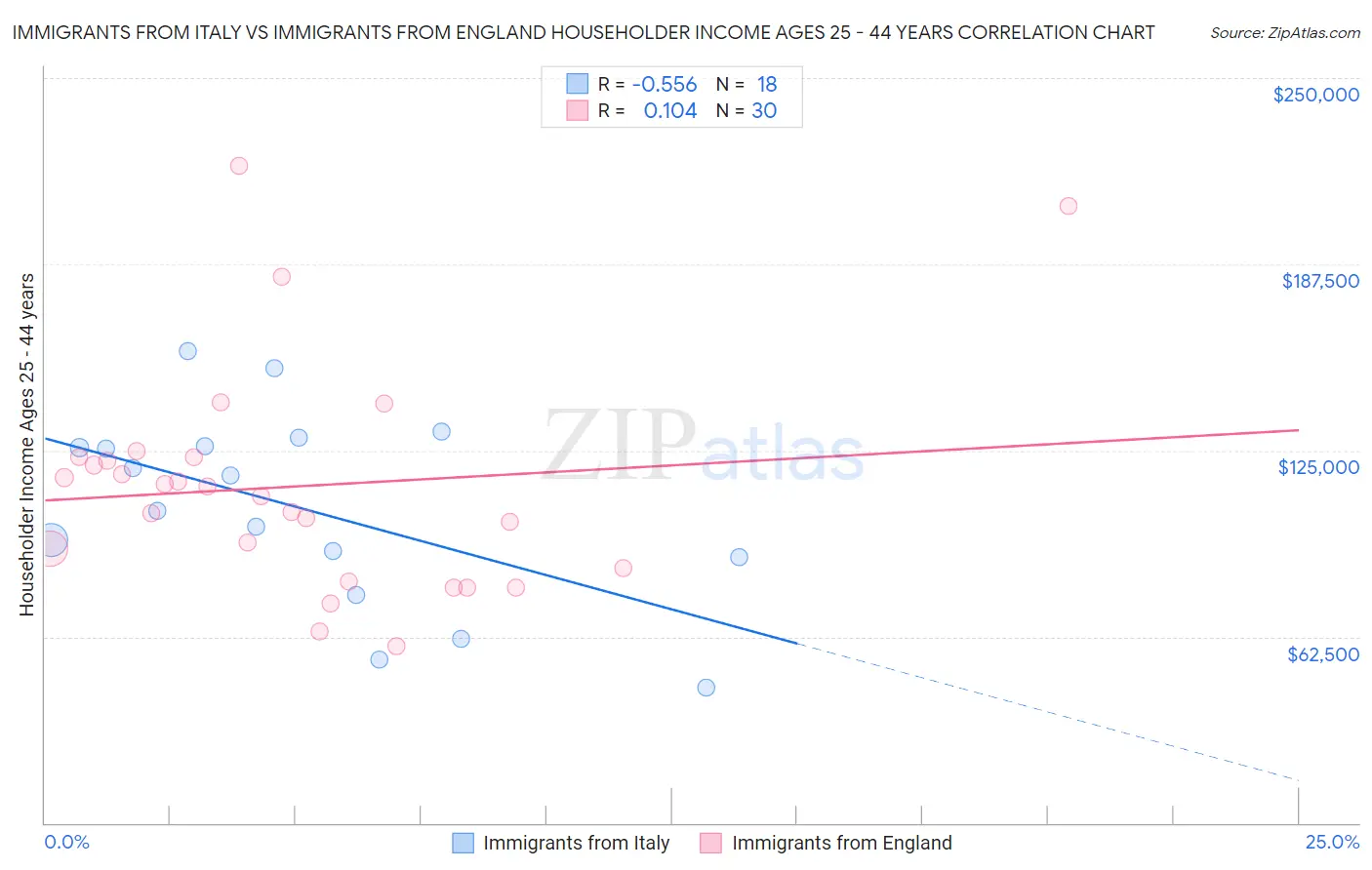Immigrants from Italy vs Immigrants from England Householder Income Ages 25 - 44 years