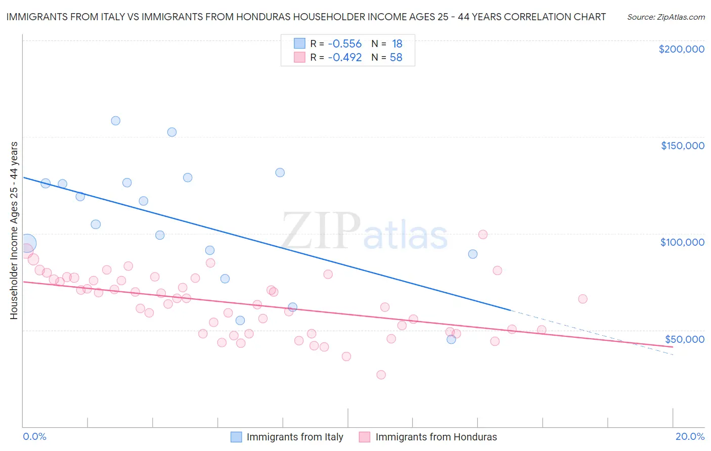 Immigrants from Italy vs Immigrants from Honduras Householder Income Ages 25 - 44 years