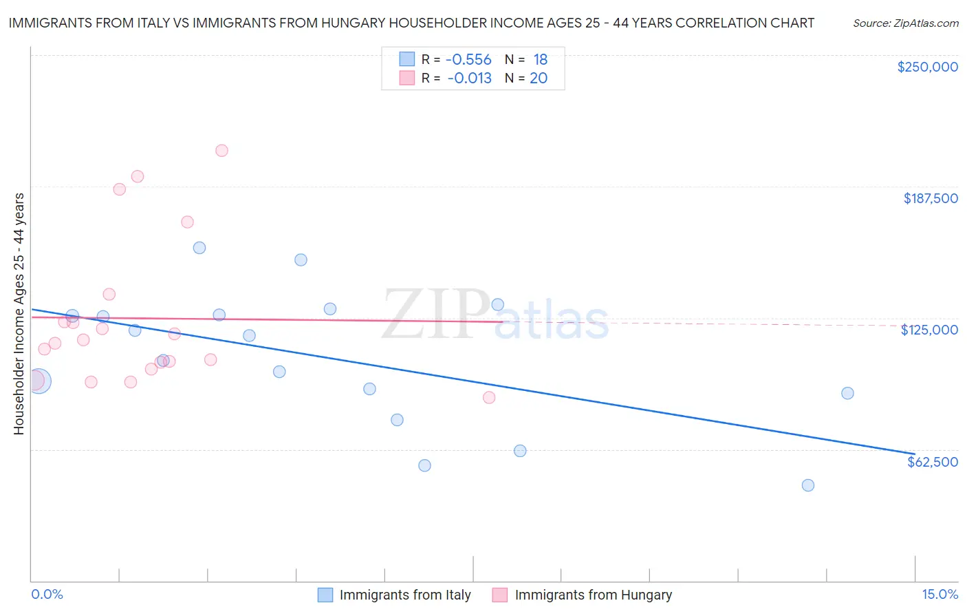 Immigrants from Italy vs Immigrants from Hungary Householder Income Ages 25 - 44 years