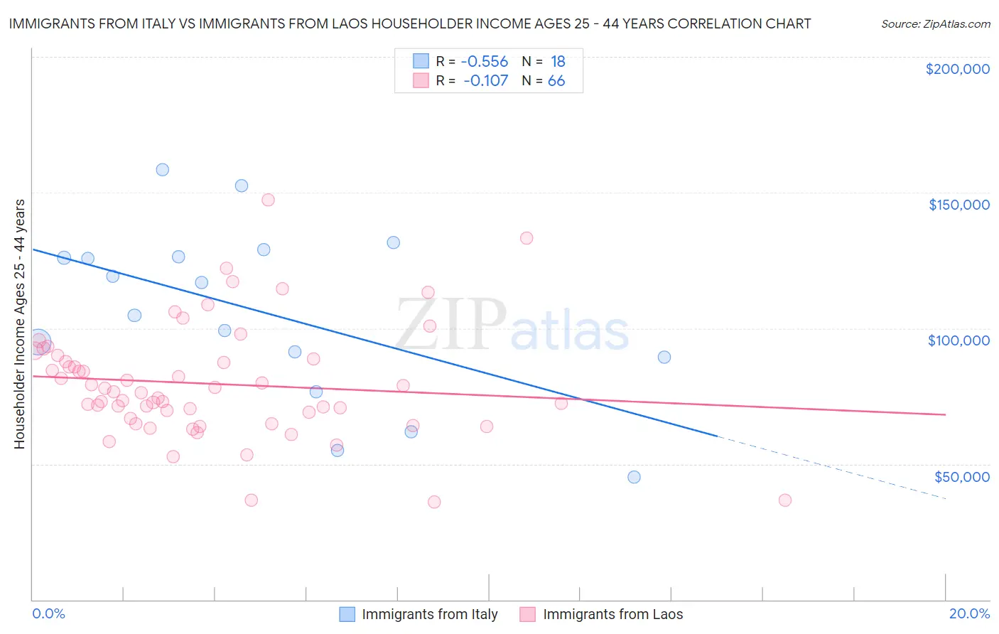 Immigrants from Italy vs Immigrants from Laos Householder Income Ages 25 - 44 years