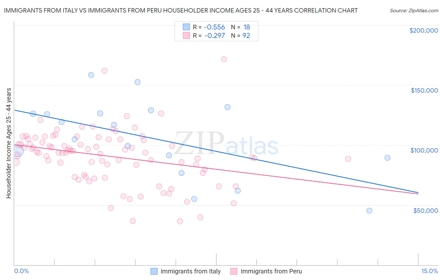 Immigrants from Italy vs Immigrants from Peru Householder Income Ages 25 - 44 years