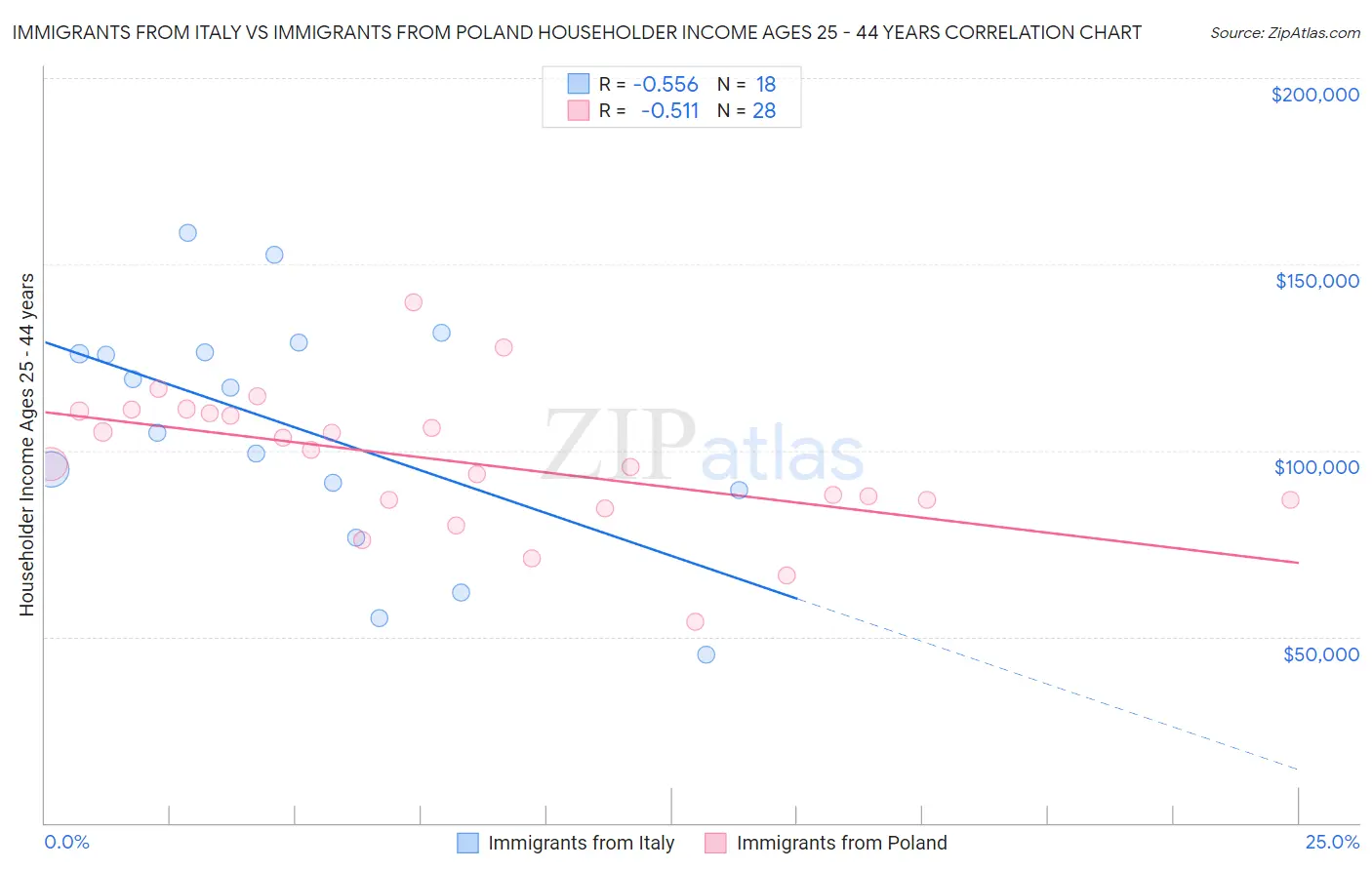 Immigrants from Italy vs Immigrants from Poland Householder Income Ages 25 - 44 years