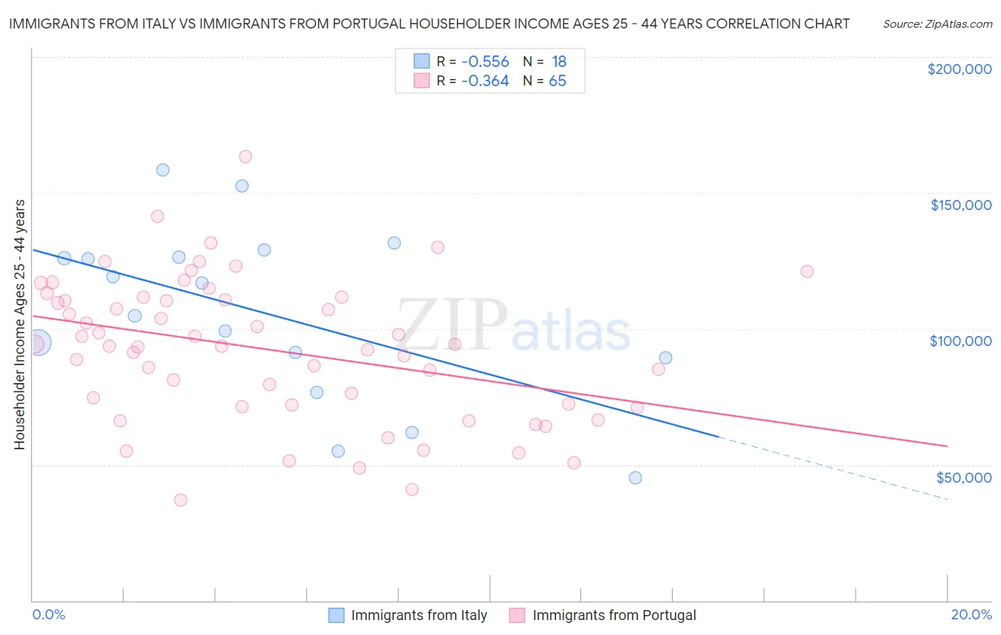 Immigrants from Italy vs Immigrants from Portugal Householder Income Ages 25 - 44 years