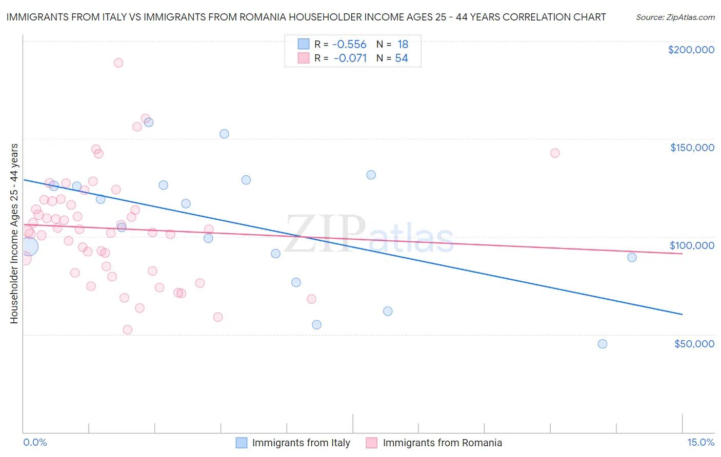 Immigrants from Italy vs Immigrants from Romania Householder Income Ages 25 - 44 years