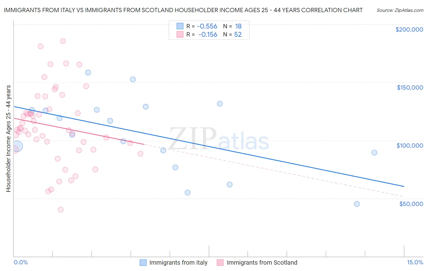 Immigrants from Italy vs Immigrants from Scotland Householder Income Ages 25 - 44 years