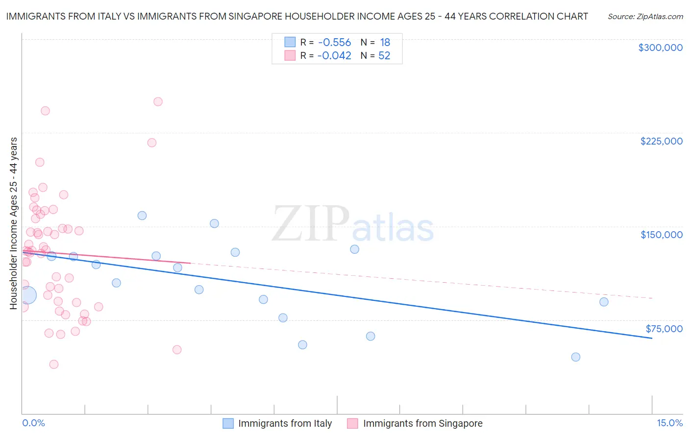 Immigrants from Italy vs Immigrants from Singapore Householder Income Ages 25 - 44 years