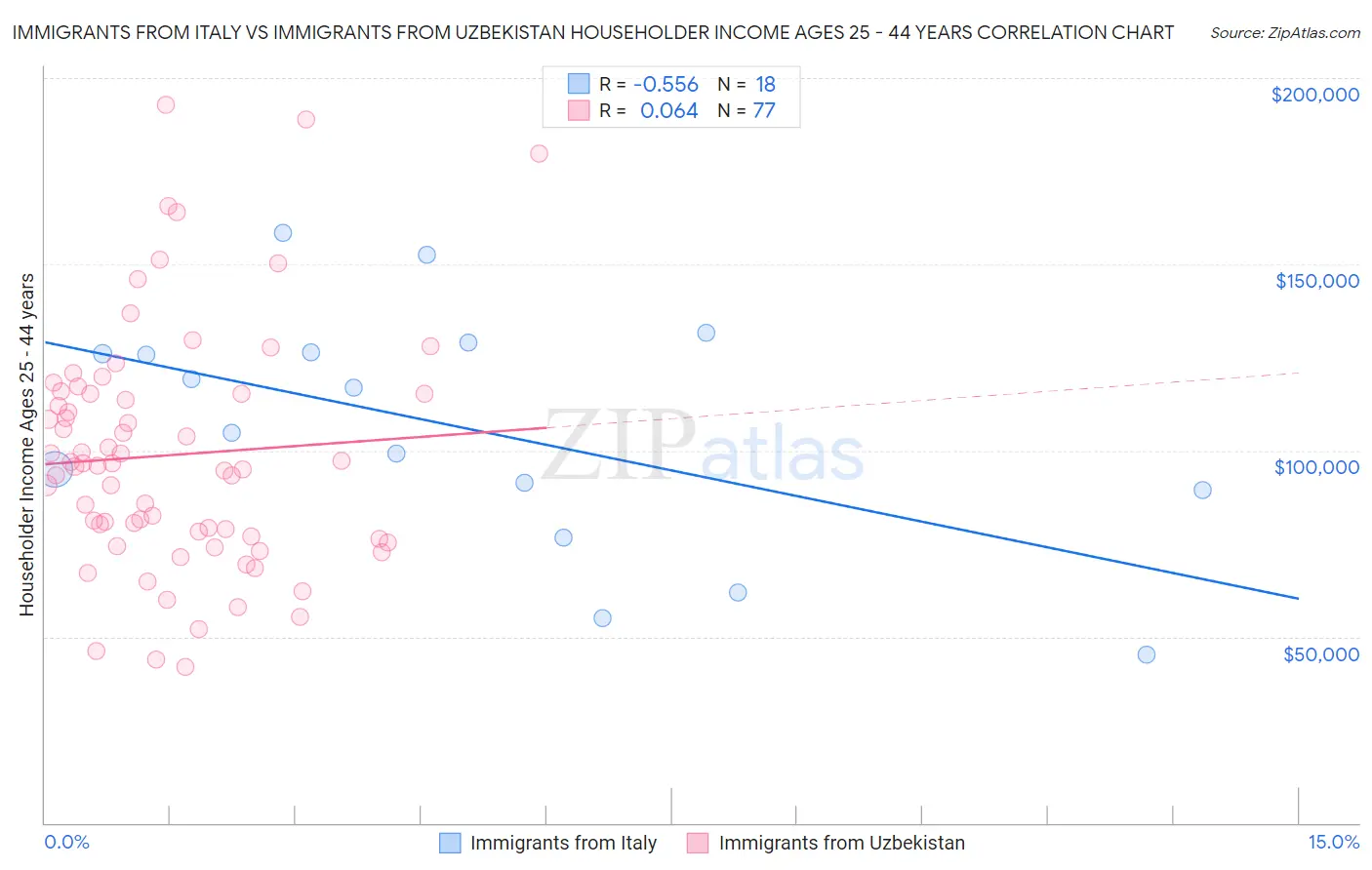 Immigrants from Italy vs Immigrants from Uzbekistan Householder Income Ages 25 - 44 years