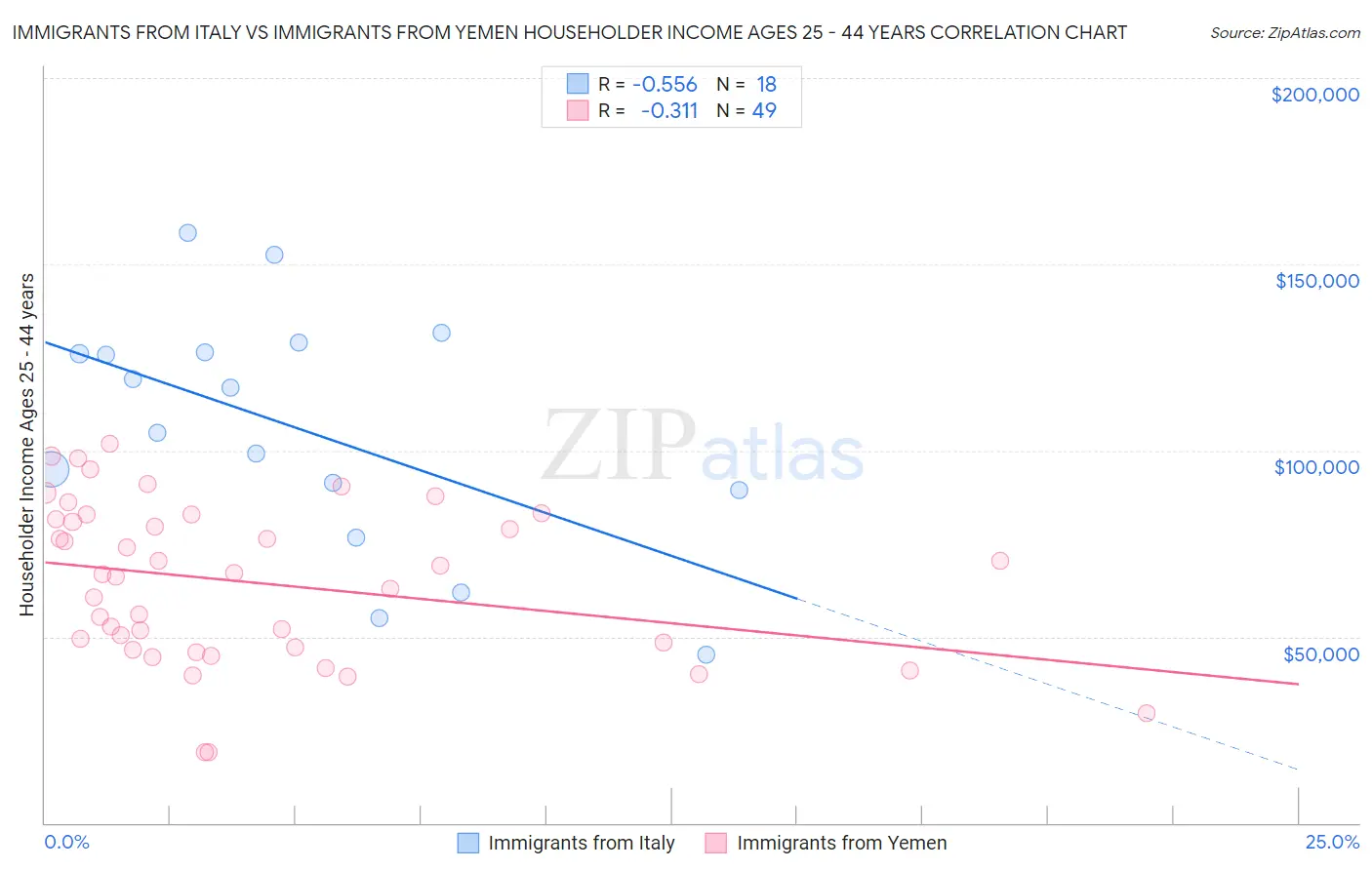 Immigrants from Italy vs Immigrants from Yemen Householder Income Ages 25 - 44 years