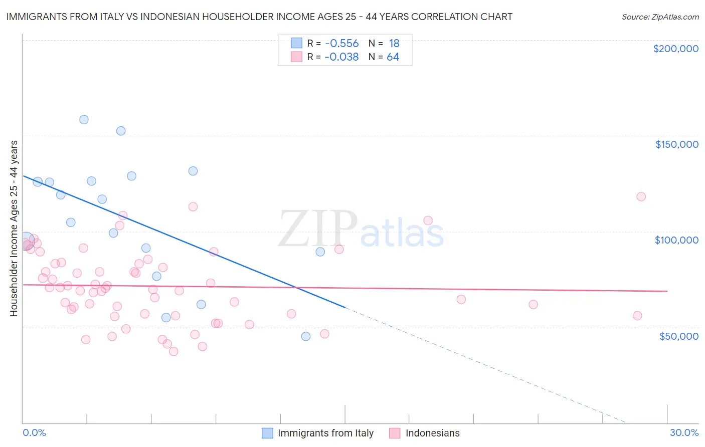 Immigrants from Italy vs Indonesian Householder Income Ages 25 - 44 years