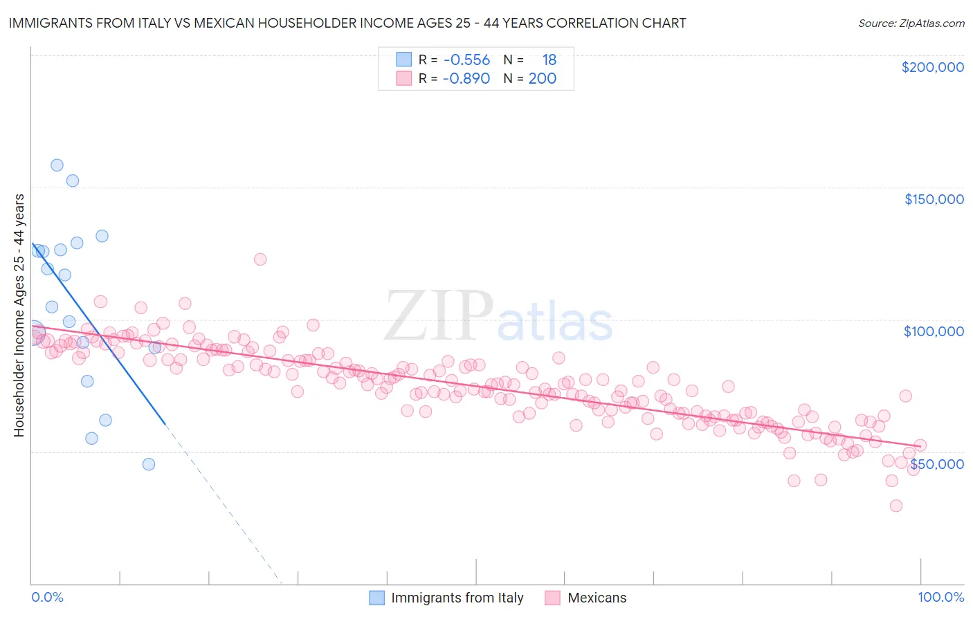 Immigrants from Italy vs Mexican Householder Income Ages 25 - 44 years