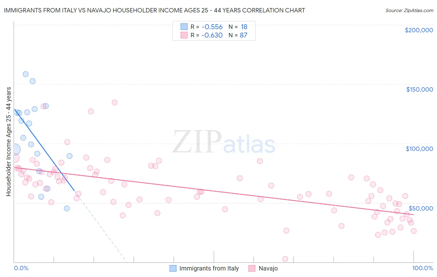 Immigrants from Italy vs Navajo Householder Income Ages 25 - 44 years