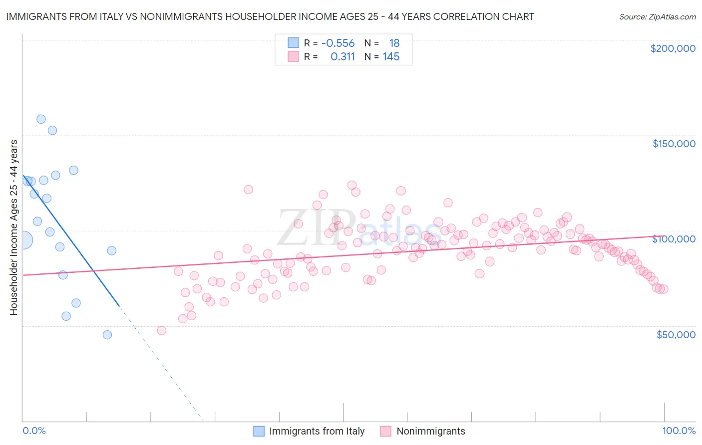 Immigrants from Italy vs Nonimmigrants Householder Income Ages 25 - 44 years