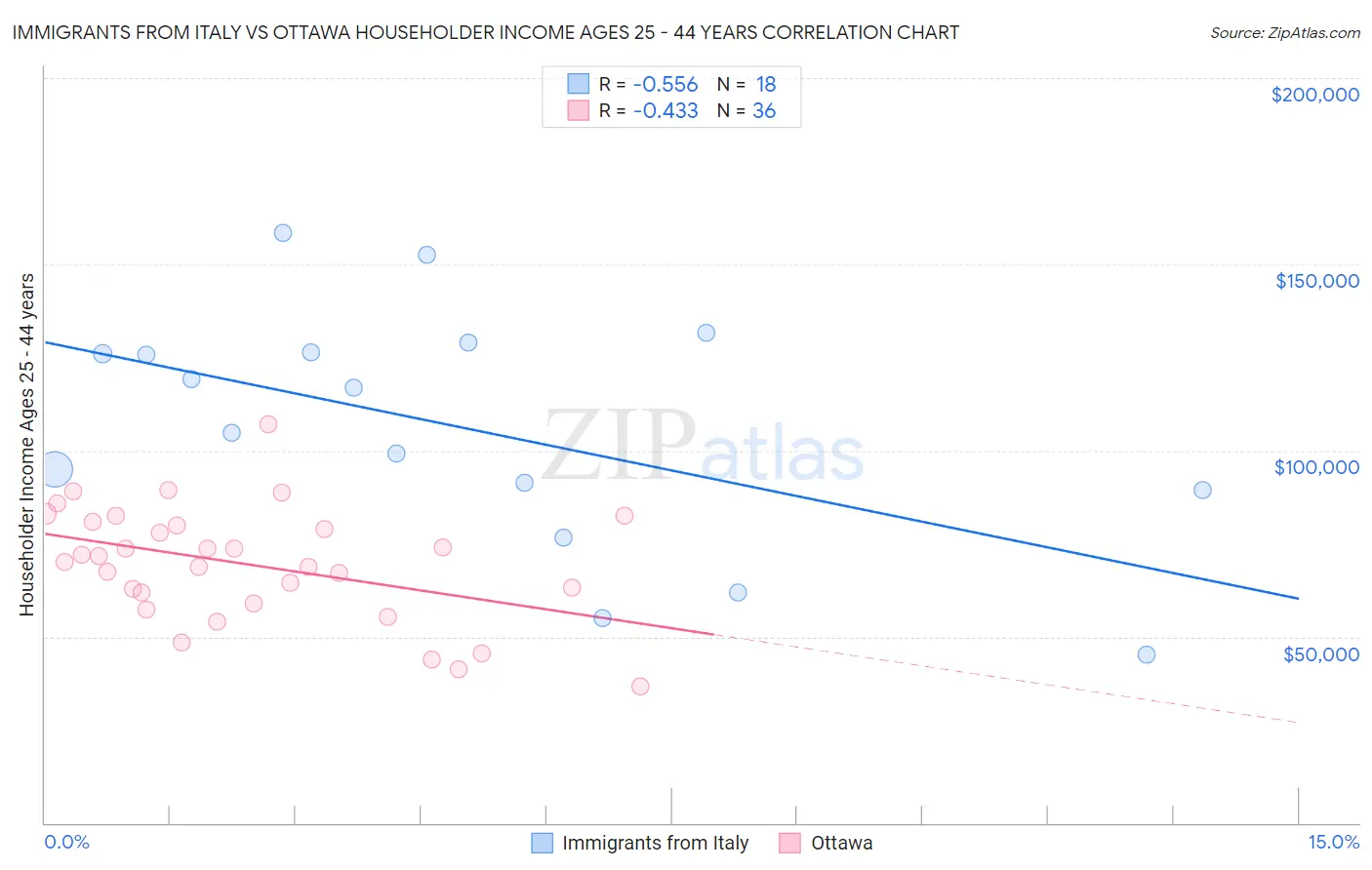 Immigrants from Italy vs Ottawa Householder Income Ages 25 - 44 years