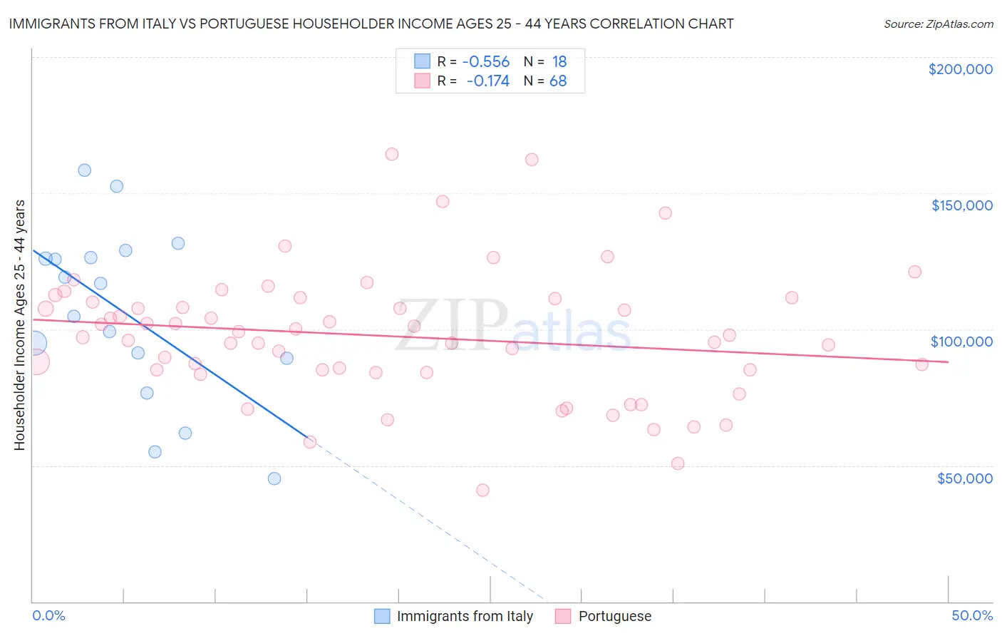 Immigrants from Italy vs Portuguese Householder Income Ages 25 - 44 years