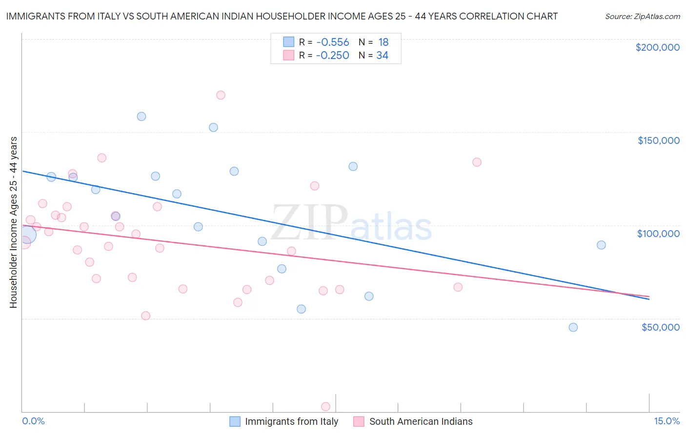 Immigrants from Italy vs South American Indian Householder Income Ages 25 - 44 years