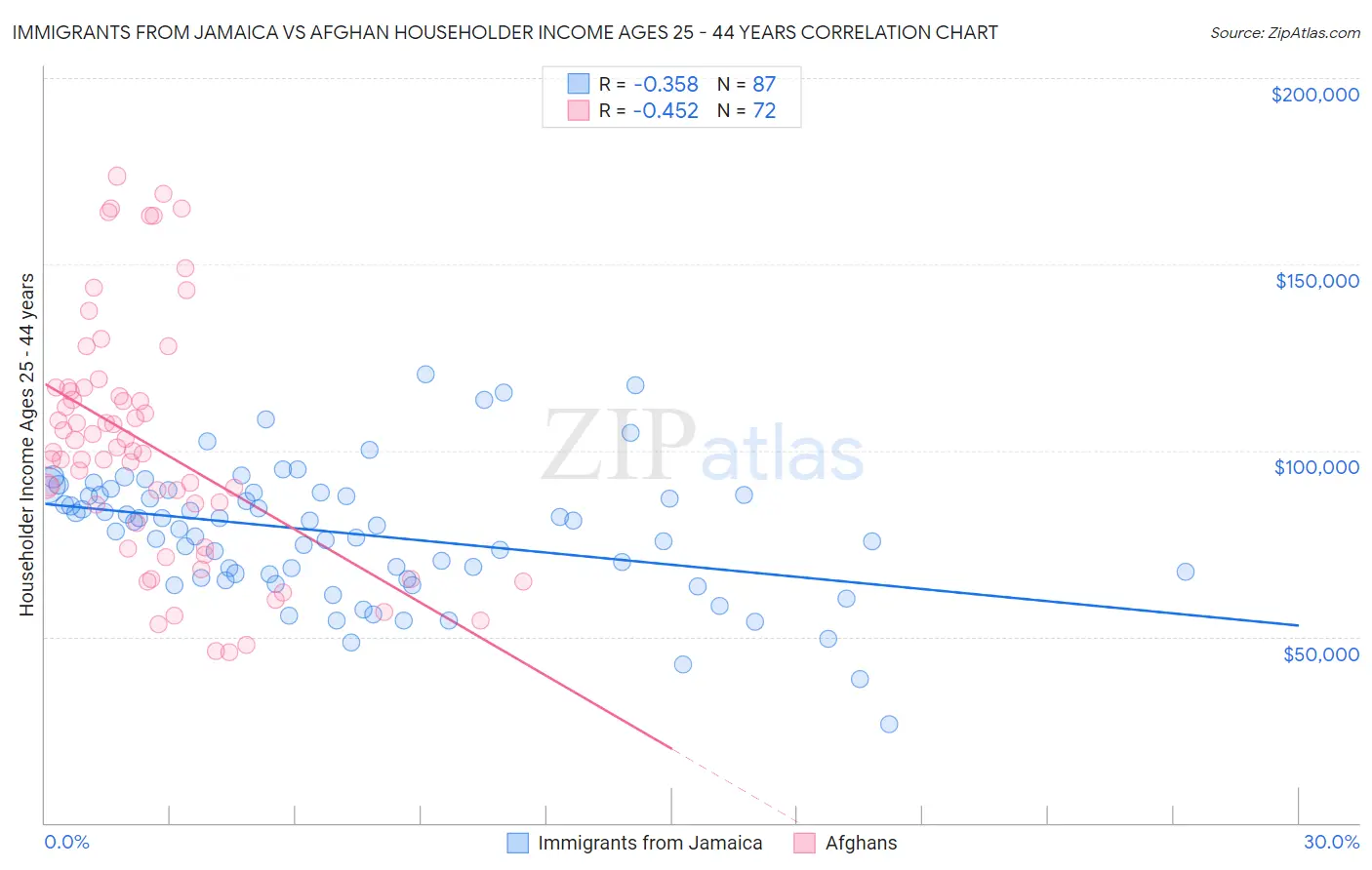 Immigrants from Jamaica vs Afghan Householder Income Ages 25 - 44 years