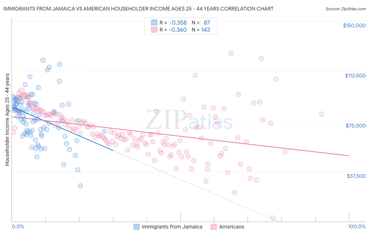 Immigrants from Jamaica vs American Householder Income Ages 25 - 44 years