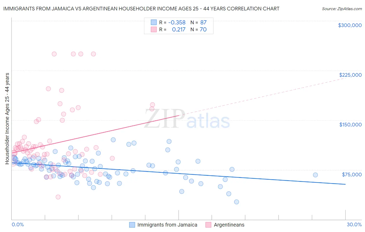 Immigrants from Jamaica vs Argentinean Householder Income Ages 25 - 44 years