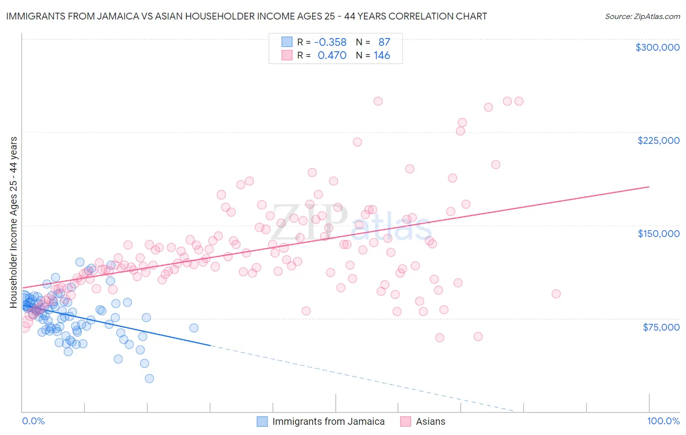 Immigrants from Jamaica vs Asian Householder Income Ages 25 - 44 years