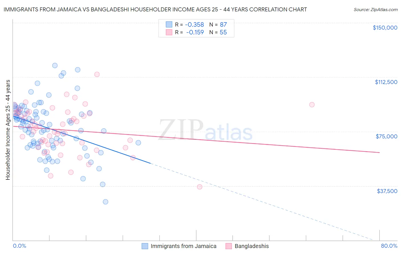 Immigrants from Jamaica vs Bangladeshi Householder Income Ages 25 - 44 years