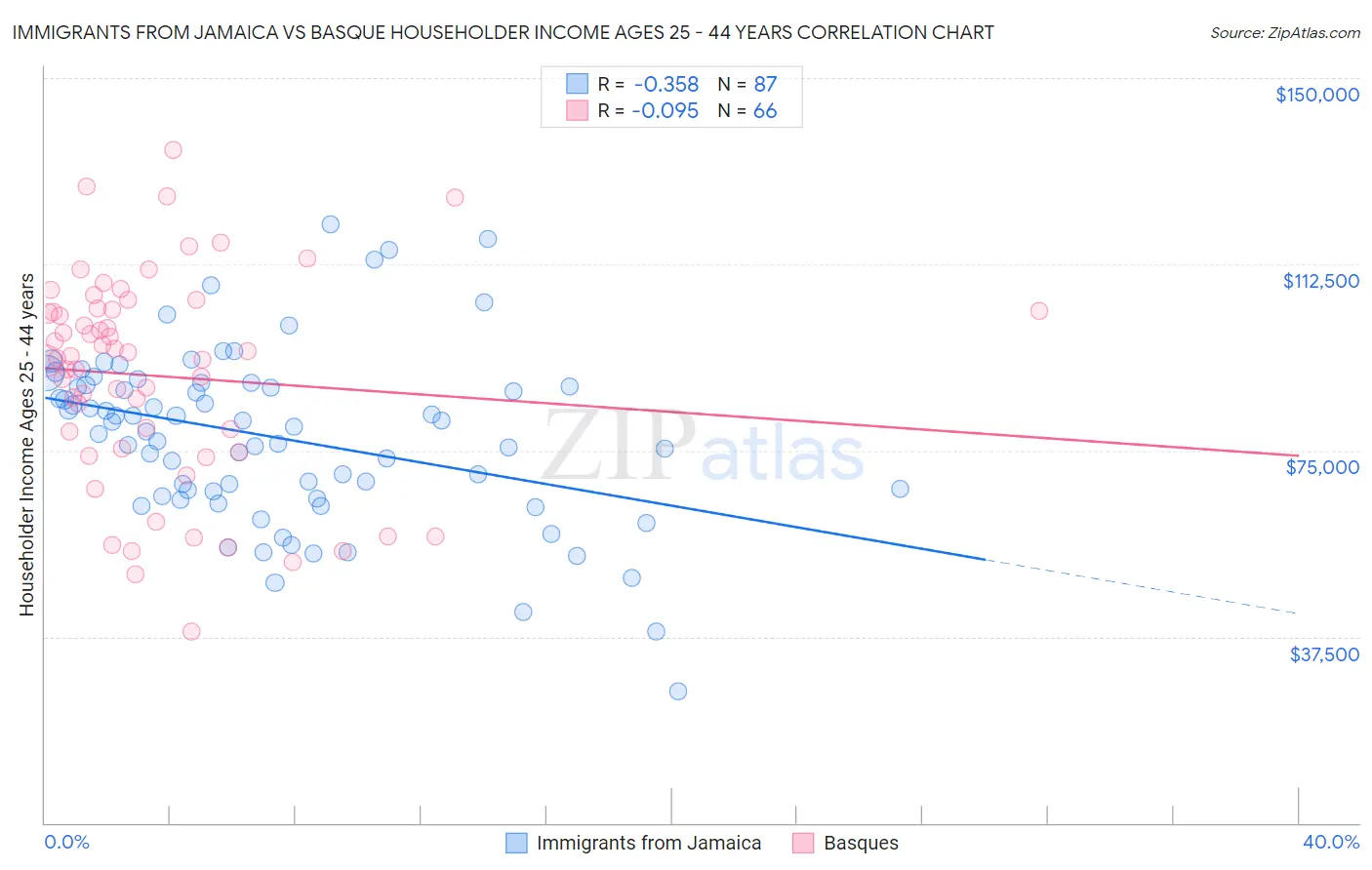 Immigrants from Jamaica vs Basque Householder Income Ages 25 - 44 years