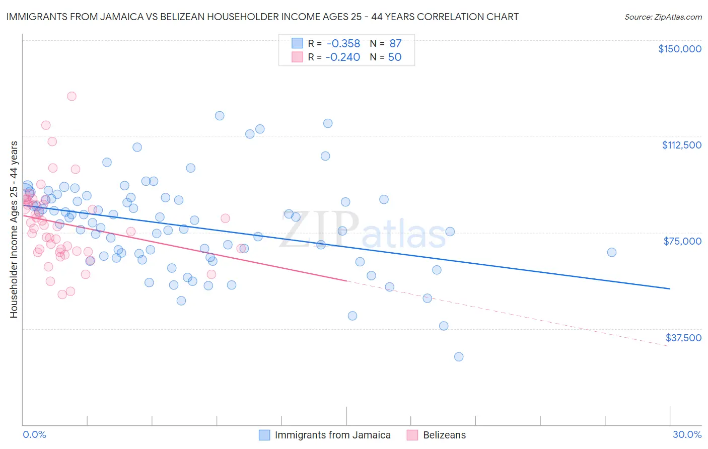 Immigrants from Jamaica vs Belizean Householder Income Ages 25 - 44 years