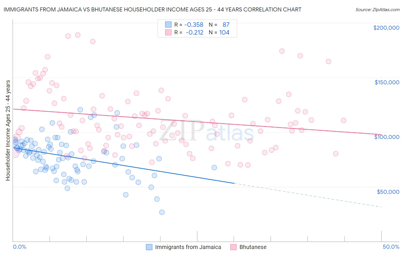 Immigrants from Jamaica vs Bhutanese Householder Income Ages 25 - 44 years