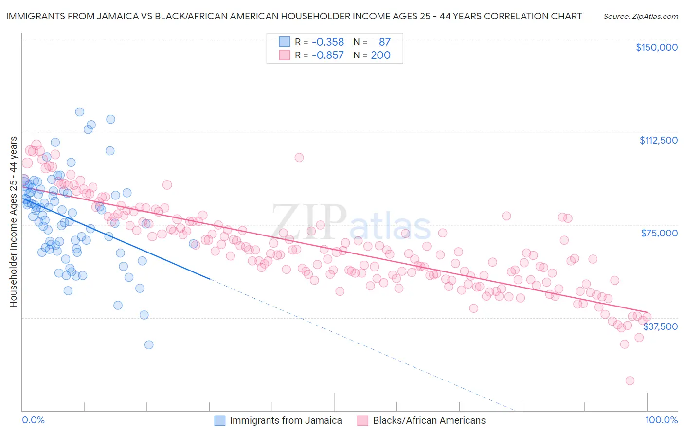 Immigrants from Jamaica vs Black/African American Householder Income Ages 25 - 44 years