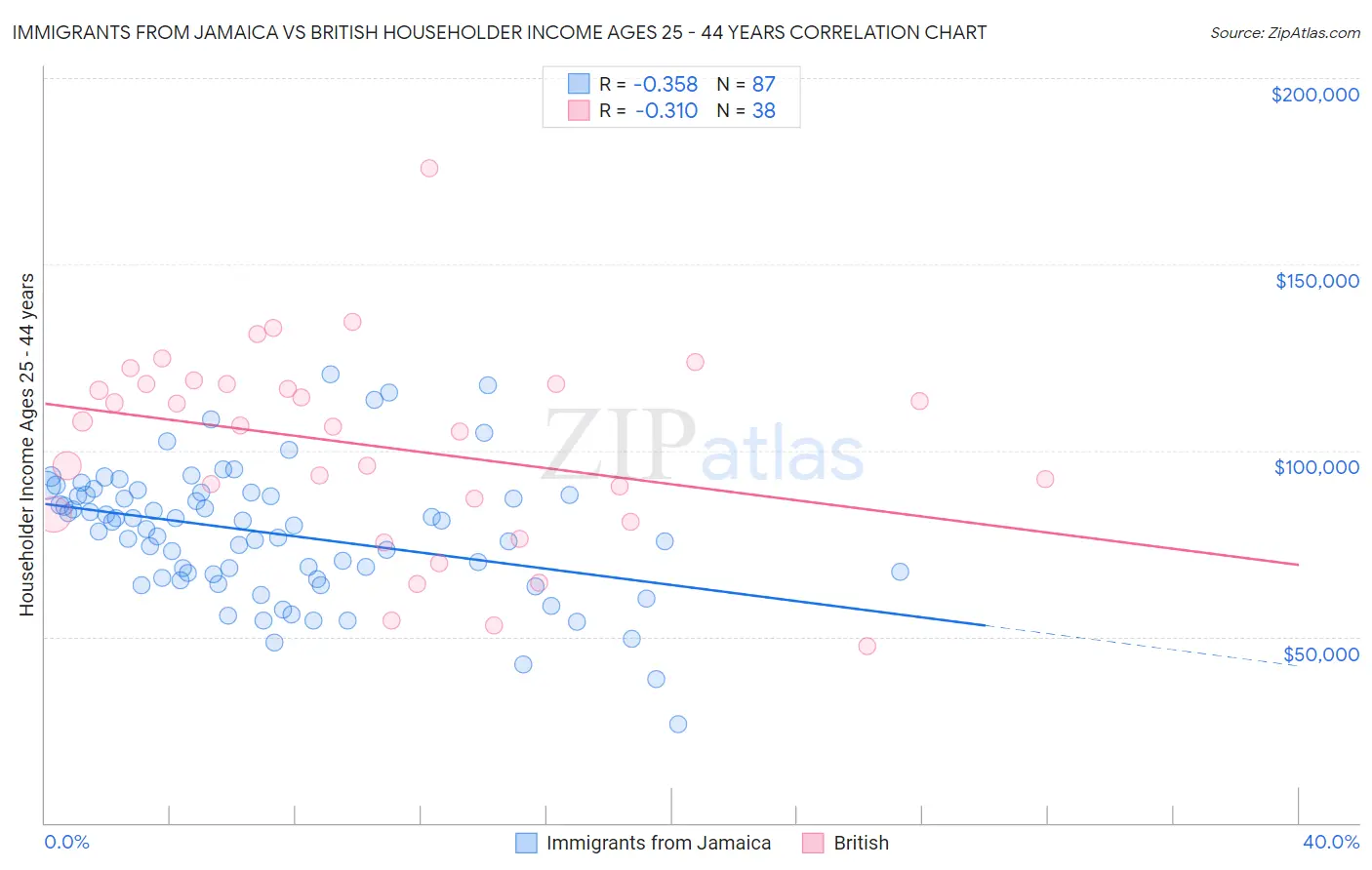 Immigrants from Jamaica vs British Householder Income Ages 25 - 44 years