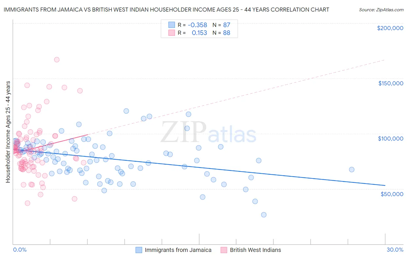 Immigrants from Jamaica vs British West Indian Householder Income Ages 25 - 44 years