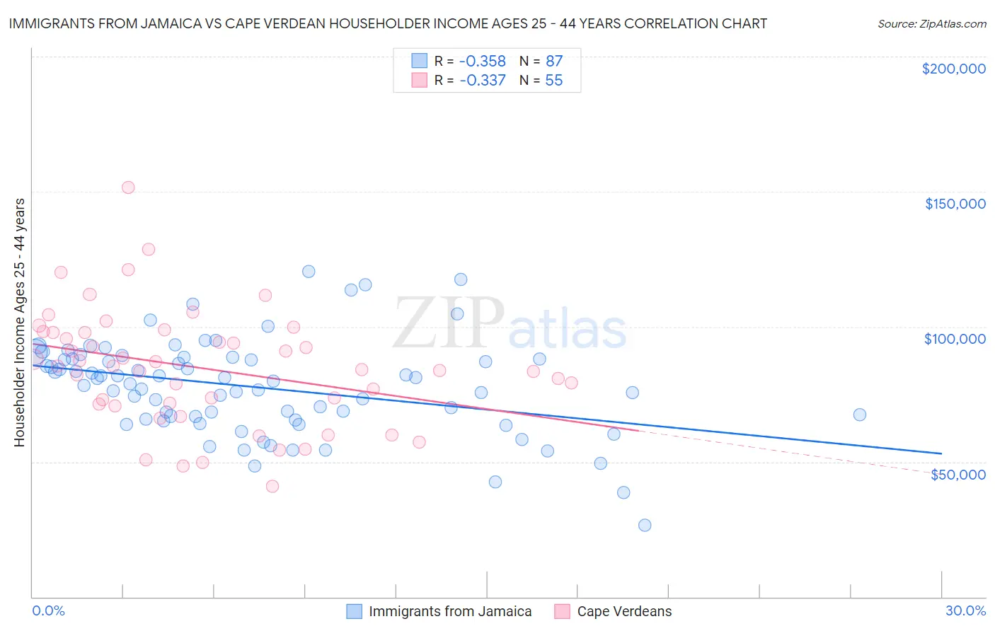 Immigrants from Jamaica vs Cape Verdean Householder Income Ages 25 - 44 years