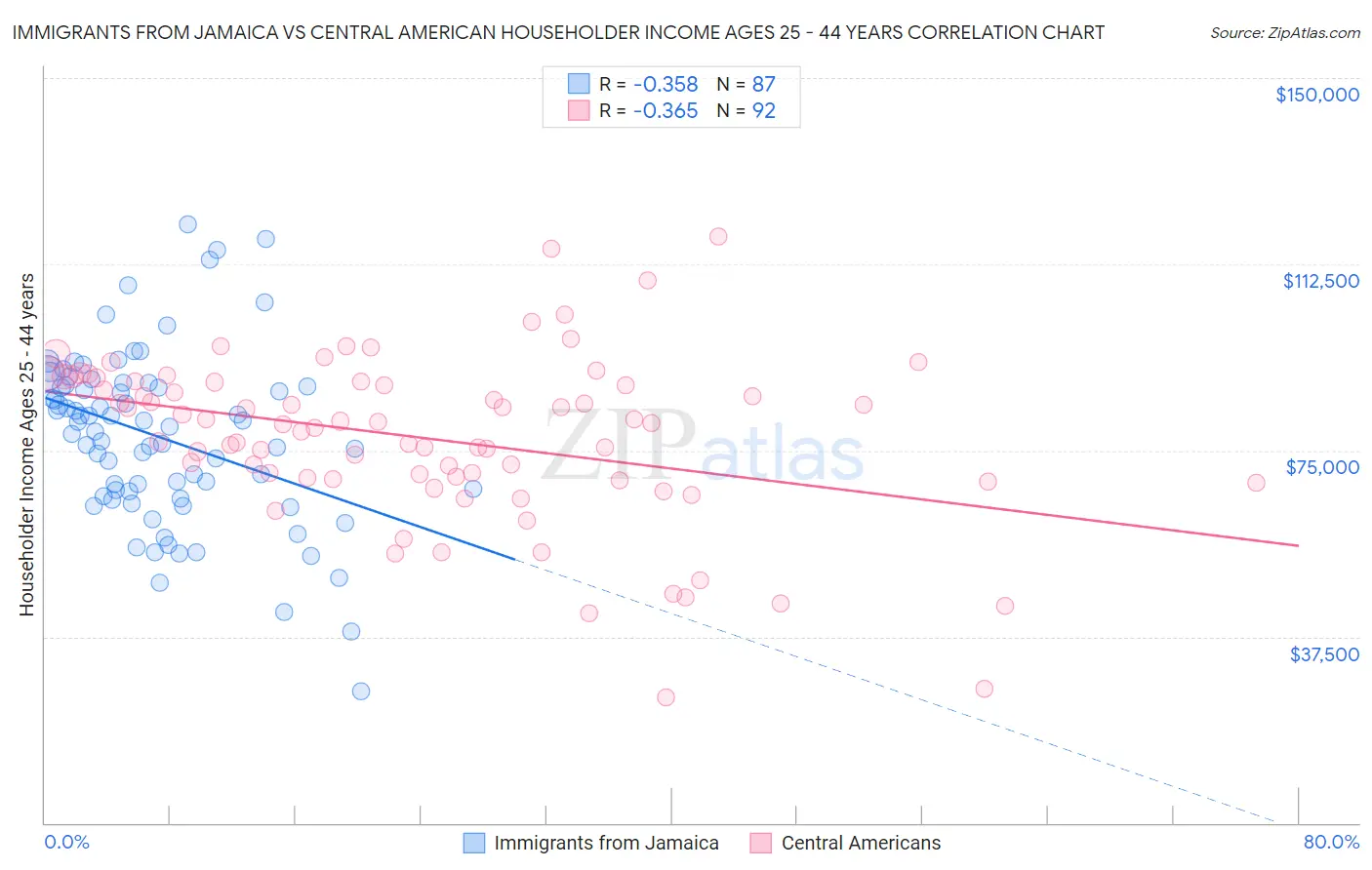 Immigrants from Jamaica vs Central American Householder Income Ages 25 - 44 years