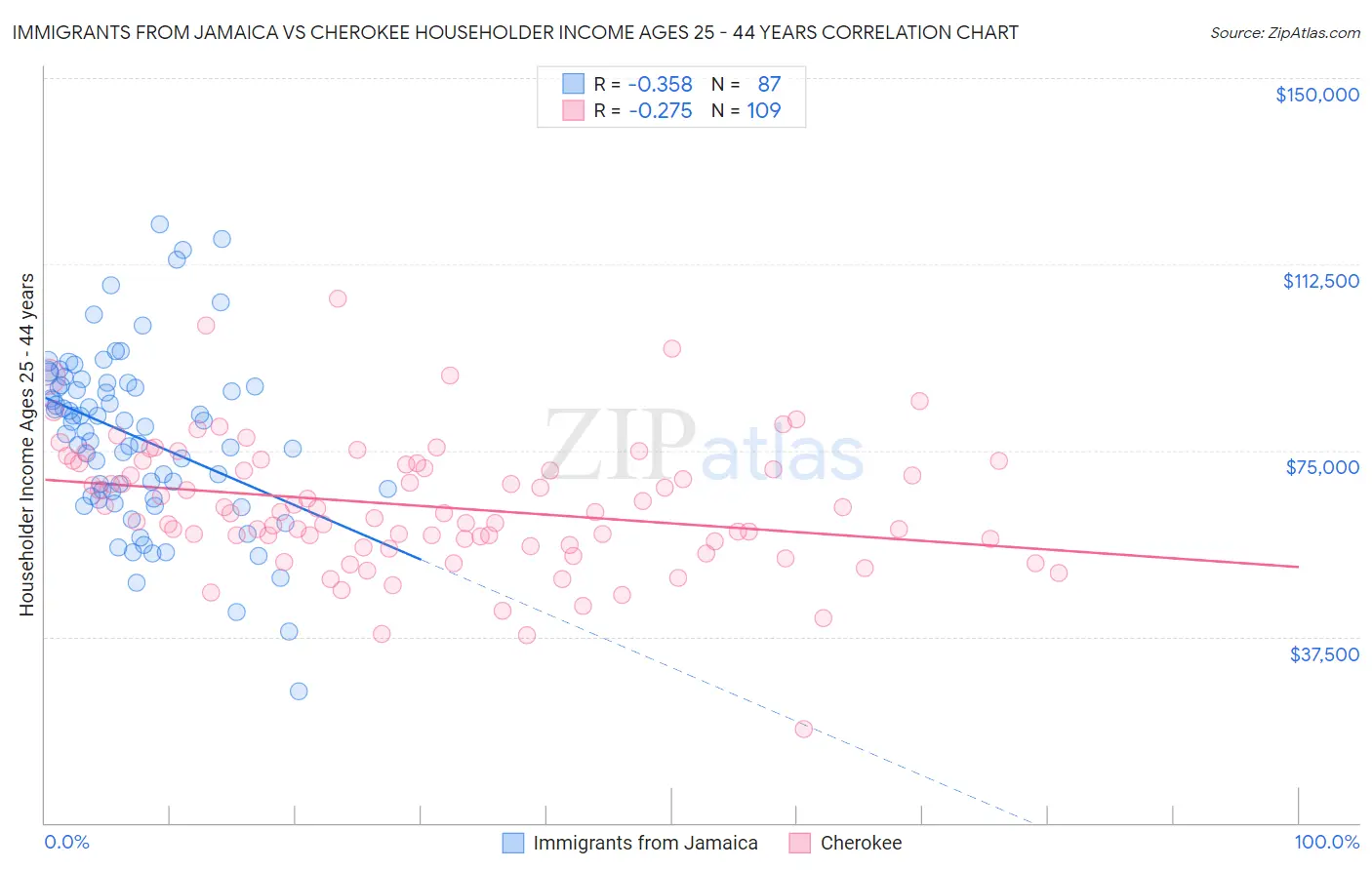 Immigrants from Jamaica vs Cherokee Householder Income Ages 25 - 44 years