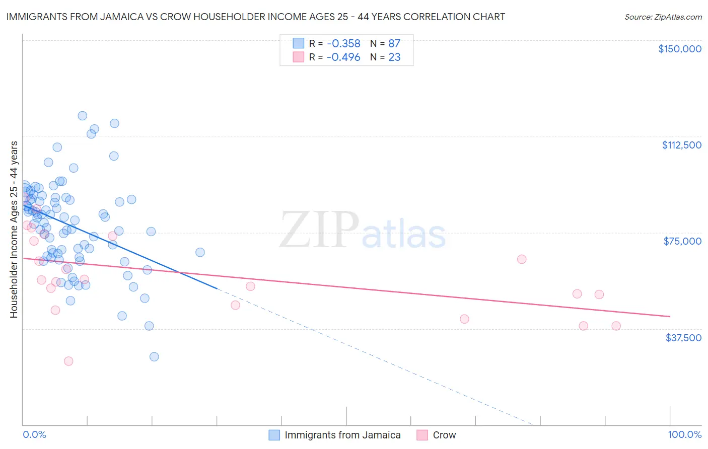 Immigrants from Jamaica vs Crow Householder Income Ages 25 - 44 years